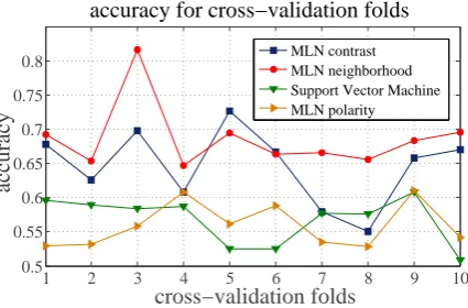 Figure 2: Accuracy values of the various algo-rithms for the 10 different cross-validation folds.