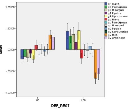 Figure 1. Measurements of IgA and IgM levels (in z transformations) to different Gram-negative 