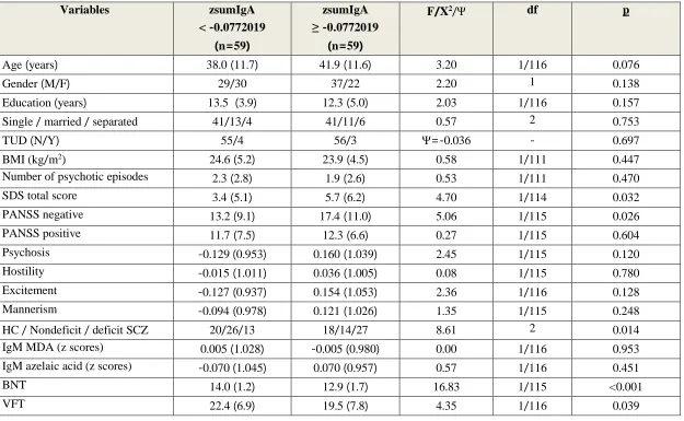 Table 1. Socio-demographic, clinical and biomarker data in subjects with higher versus lower IgA responses to Gram-negative bacteria
