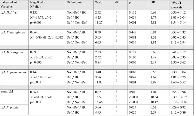 Table 2. Results of multinomial logistic regression analysis with diagnosis (into three groups) as dependent variable and IgA/IgM responses to Gram-negative bacteria as explanatory variables