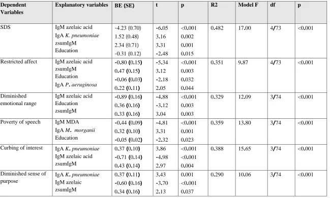 Table 4. Results of stepwise multiple regression analyses with severity of schizophrenia symptoms as dependent variables and IgA/IgM responses to Gram negative bacteria and IgM isotype titers to malondialdehyde (MDA) and azelaic acid as explanatory variabl