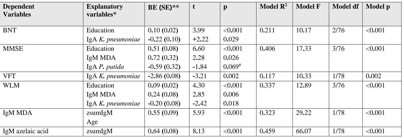 Table 5. Results of multiple regression analyses with neurocognitive tests as dependent variables and IgA/IgM responses Gram-negative bacteria as primary explanatory variables