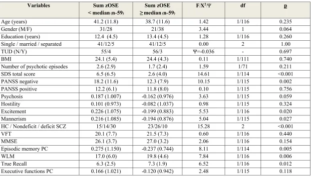 Table 1. Socio-demographic and clinical data in subjects with lower IgM antibodies oxidative specific epitopes (sum zOSE) as compared to those with higher OSE values