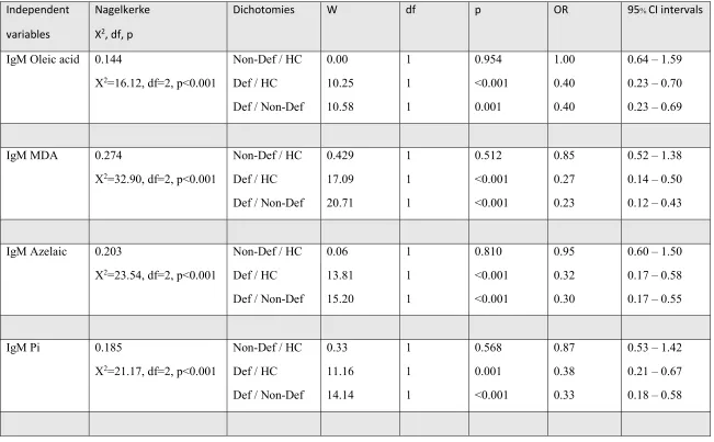 Table 2. Results of multinomial regression analysis with diagnosis (into three groups) as dependent variable and IgM isotype antibody levels to oxidative specific epitopes (OSE), nitro (NO2) and nitroso (NO) adducts as explanatory variables
