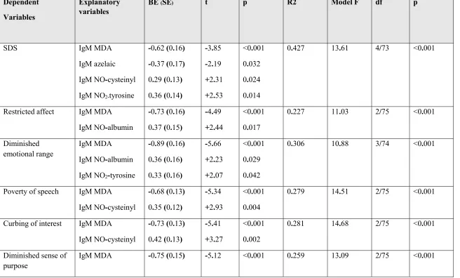 Table 4. Results of stepwise multiple regression analyses with severity of schizophrenia symptoms as dependent variables and IgM antibody titers to oxidative specific epitopes (OSEs), nitroso (NO) and nitro (NO2)-adducts as explanatory variables