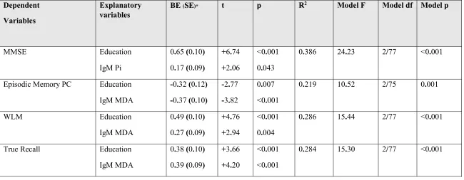 Table 5. Results of multiple regression analyses with Mini Mental State Examination (MMSE), a principal component extracted from episodic memory tests, Word List memory (WLM) and True Recall as dependent variables and IgM levels to oxidative specific epito