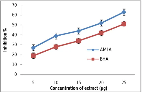 Figure 2: α-Glucosidase enzyme inhibition by amla extract. Values are mean ± SD (n=3)  