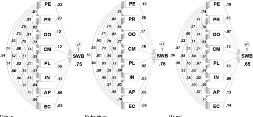 Figure 3: Imputed structural model path by path comparisons across settlemet areas 