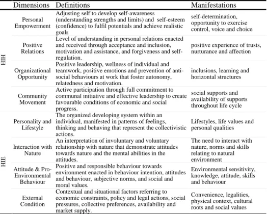 Table 1: HIH and HIE dimensions: Definitions and manifestations