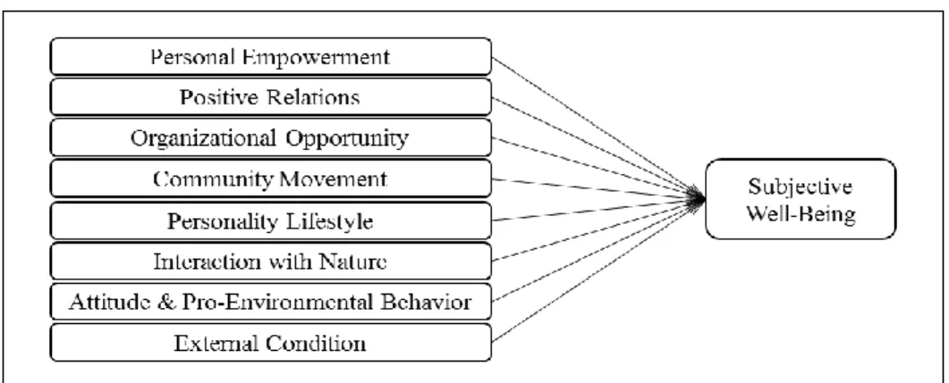 Figure 1: Theoretical framework of SSWB 