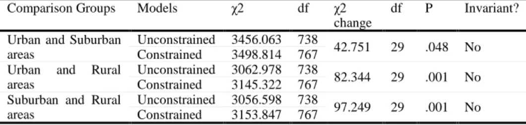 Table 4: Results for multi-group analysis using chi-square for difference tests 