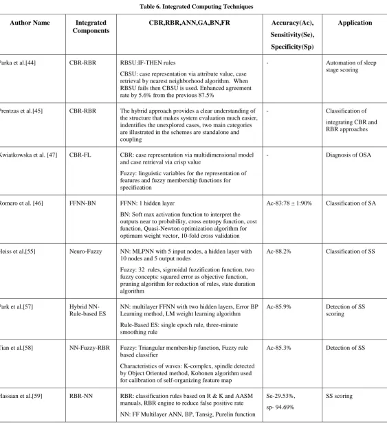 Table 6. Integrated Computing Techniques 