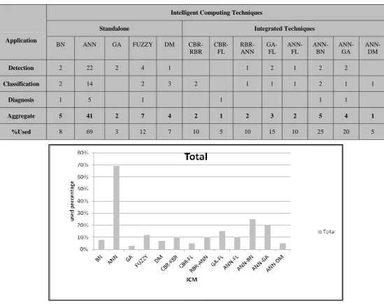 Table 7. Comparison of numerical measurement of different computing techniques 