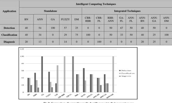 Fig 2: Comparison of computing methods with respect to their percentage use 