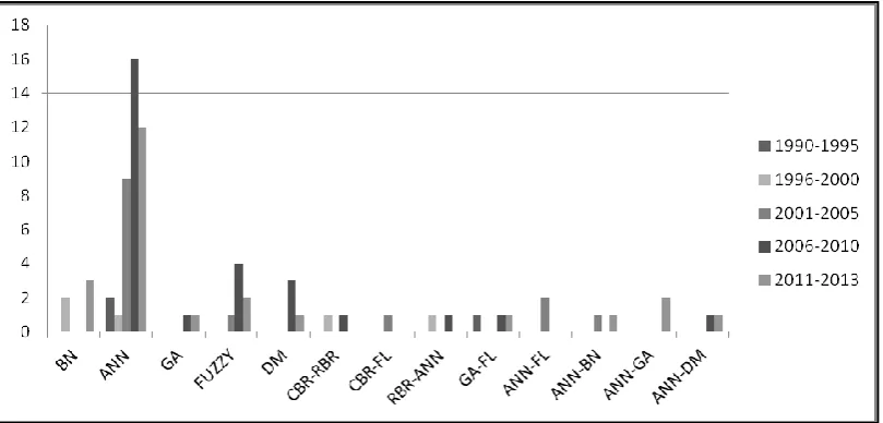 Fig 3: Comparison of computing methods with respect to their usage yearly 