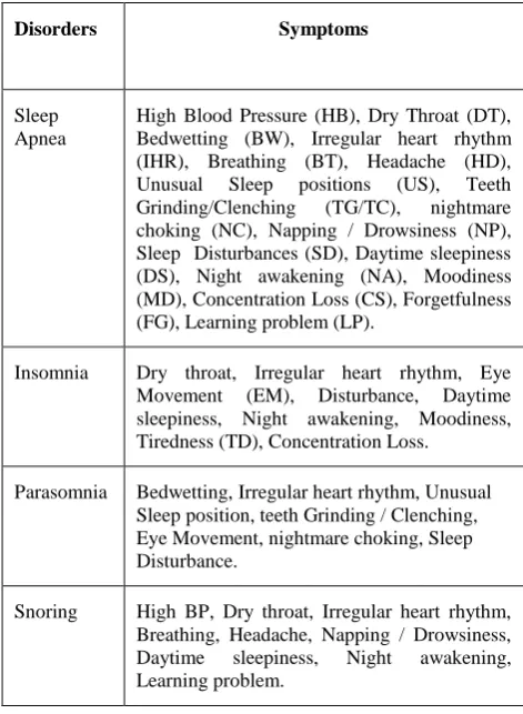 Table 1. Symptoms of four Sleep Disorders 