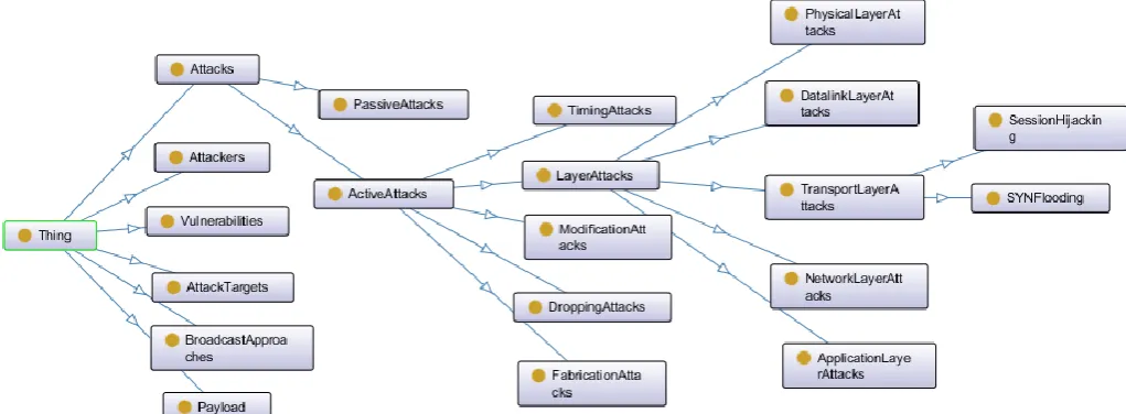 Figure 2: First level of the proposed ontology hierarchy 