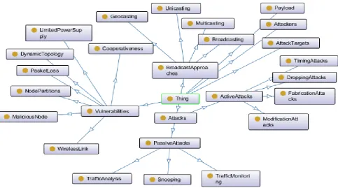 Figure 5: Conceptual model of the proposed ontology for an Internet based Mobile Ad-Hoc network (iMANET) 