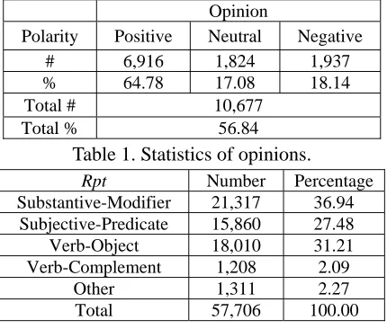 Table 1. Statistics of opinions. 