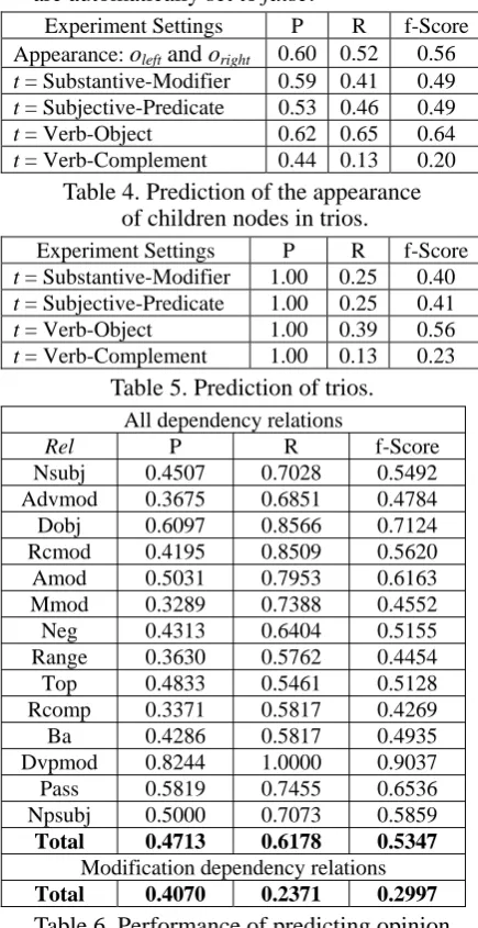 Table 6. Performance of predicting opinion dependency relations. 