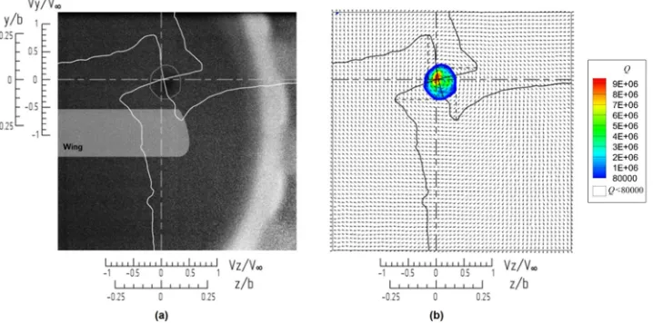 Fig. 3. Locating vortex core using CSL and trailing Q-criterion methods: (a) a raw camera output with tracer particles; (b) velocity field and vortex position obtained from Q-criterion
