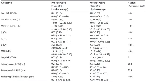 Table 1 Summary of the visual, refractive, and aberrometric outcomes in the current series during the complete follow-up