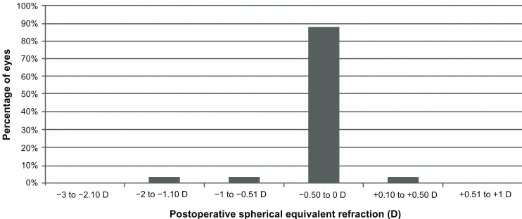 Figure 3 Distribution of changes in postoperative CDVA during follow-up.Abbreviation: CDVA, corrected distance visual acuity.