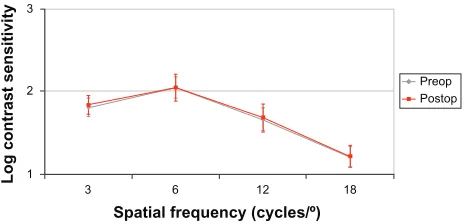 Figure 5 Scattergram showing the relationship between the achieved postoperative spherical equivalent correction and the intended.Abbreviations: SE, spherical equivalent; D, diopters.