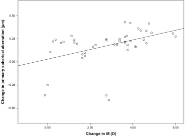 Figure 7 Scattergram showing the relationship between the change with surgery in spherical equivalent (∆M) and the associated change in the magnitude of the Zernike coefficient corresponding to the primary spherical aberration (∆Z40).Note: The adjusting line to the data obtained by means of the least-squares fit is shown (R2: 0.20): ∆Z0∆M4=0 030.−0 052.×.Abbreviation: D, diopters.