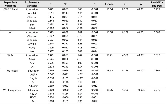 Table 3 Results of multiple regression analyses with the total CERAD score, the Verbal Fluency Test (VFT) score, Wordlist memory (WLM) score and scores on the WL Recall and WL Recognition as dependent variables