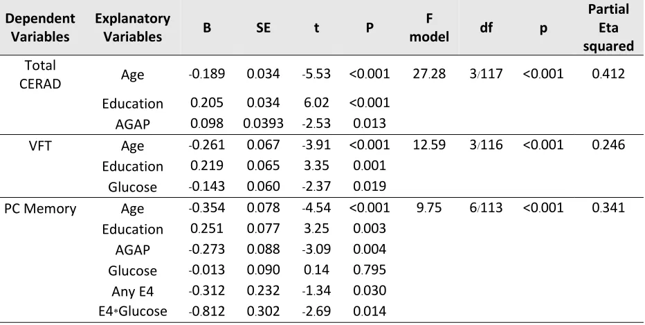 Table 5. Results of multiple regression analysis performed in the study groups of amnestic mild cognitive impairment and healthy controls with the total CERAD score, the Verbal Fluency Test (VFT) score and the first principal component extracted from the m