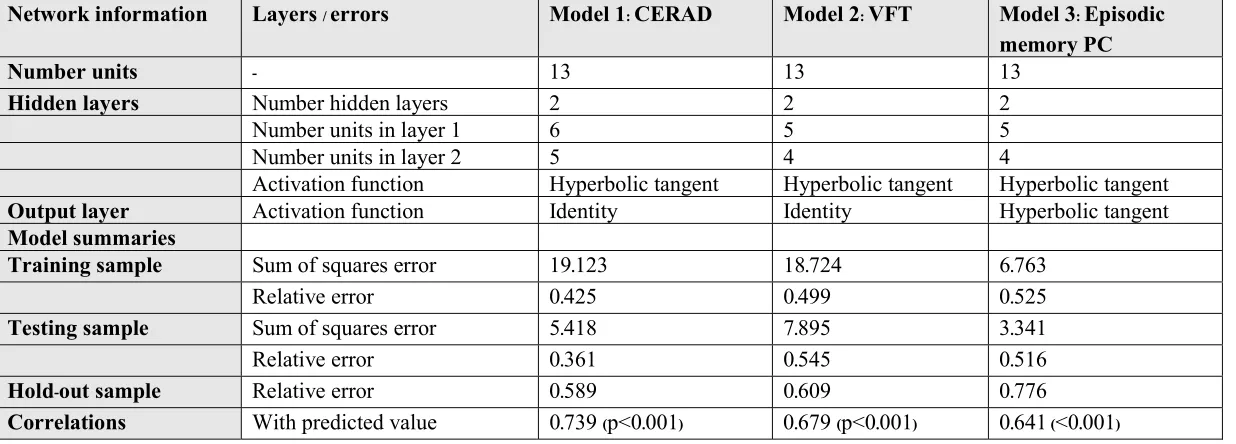 Table 6. Results of neural networks showing network information, the model summary and the correlation coefficient between the CERAD test score and the model predicted values
