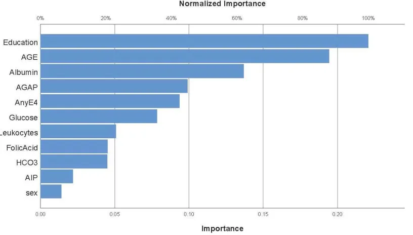 Figures importances of the 11 input variablesimportant determinants of the predictive power of model 1followed at a distance by albumin, AGAP, Anyage were the most important determinants of the predictive power of modelVFT scorefolic aciddeterminants of th