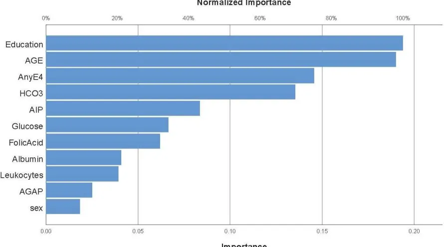 Figure 3 . Results of neural network (relevance chart) with the first principal component extracted from three episodic memory tests as output variable