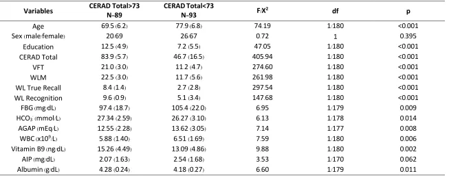 Table 1. Demographic and clinical data of patients with a low total CERAD (<73) versus a higher CERAD score