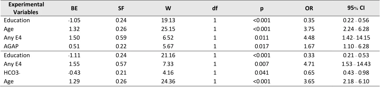 Table 2  Results of binary logistic regression analysis with the study sample characterized by a low total CERAD score (<73) as dependent variable