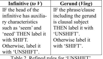 Table 2. Refined rules for ‘UNSHIFT’ 