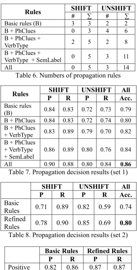 Table 6. Numbers of propagation rules 