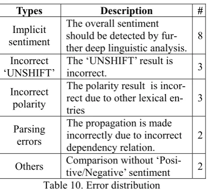 Table 10. Error distribution 
