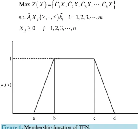 Figure 1. Membership function of TFN. 