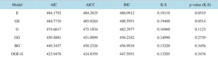 Table 3. The AIC, CAIC, BIC and K-S values for Aarset data. 