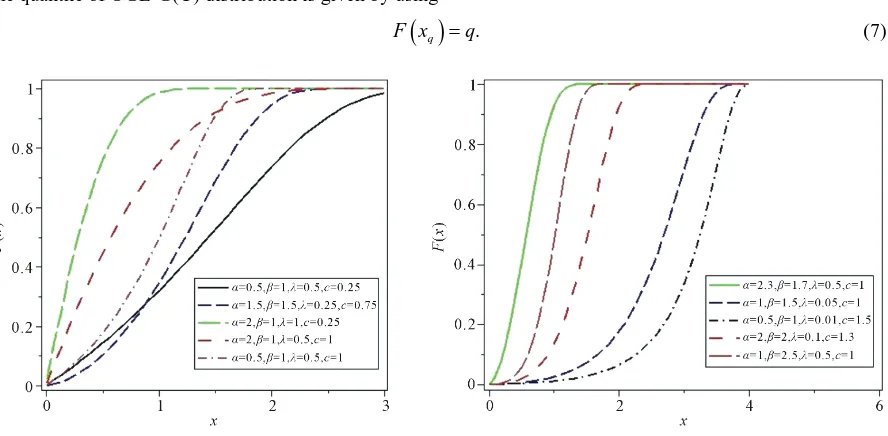 Figure 1. The CDF of various OGE-G distributions for some values of the parameters. 
