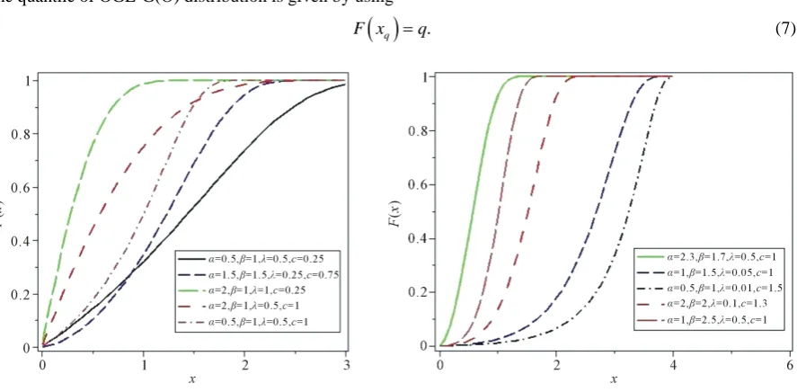 Figure 1. The CDF of various OGE-G distributions for some values of the parameters. 