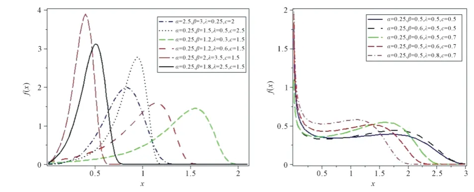 Figure 2. The pdf’s of various OGE-G distributions for some values of the parameters. 
