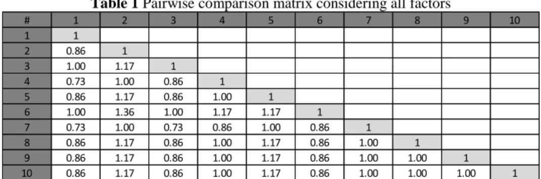 Table 1 Pairwise comparison matrix considering all factors 