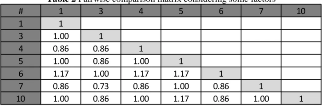 Table 2 Pairwise comparison matrix considering some factors 