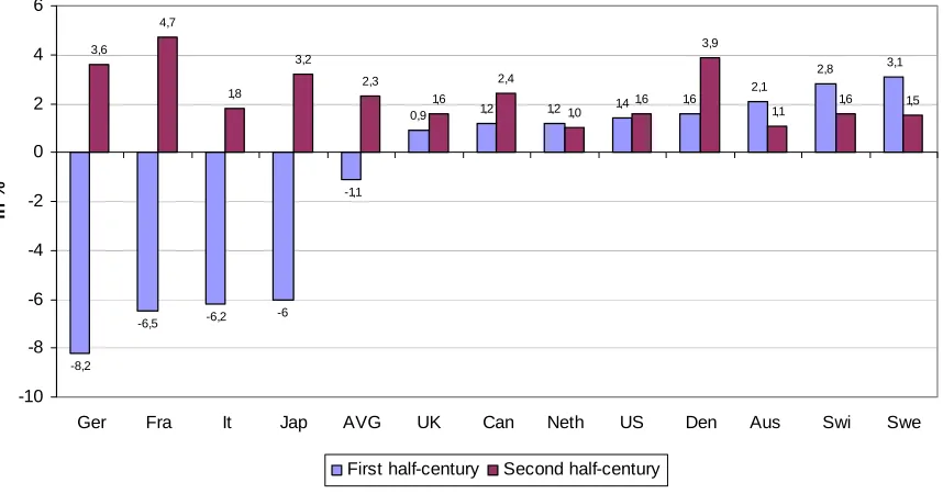 Figure 2: Real bond returns: first versus second half of 20th century*  