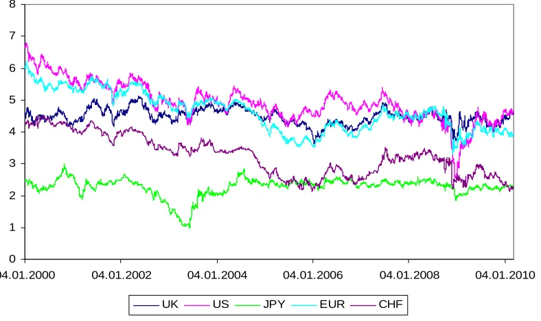 Figure 3: Long term interest rates (30Y) – Source: Bloomberg 