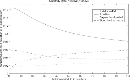 Figure 1 Annualized standard deviations of real returns on US markets, VAR 