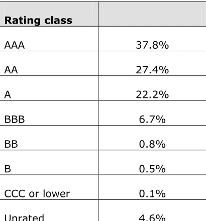 Table 1: Distribution of bond investments of European insurance undertakings (based on QIS4 data) 